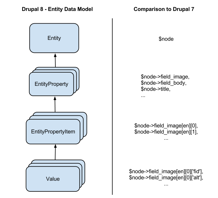 The drupal8 entity data model